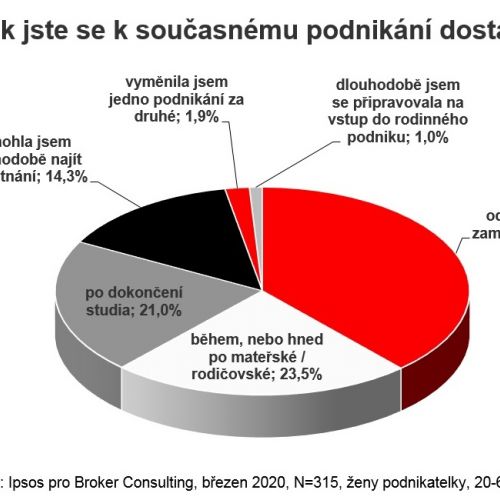 Ženy podnikají, protože chtějí svobodu a flexibilitu